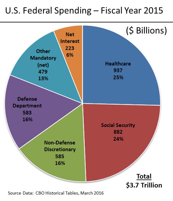 2017 us government budget